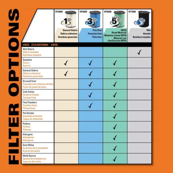 RIDGID Standard Pleated Paper Filter and Wet Application Foam Filter for Most 5 Gal. and Larger RIDGID Wet/Dry Shop Vacuums